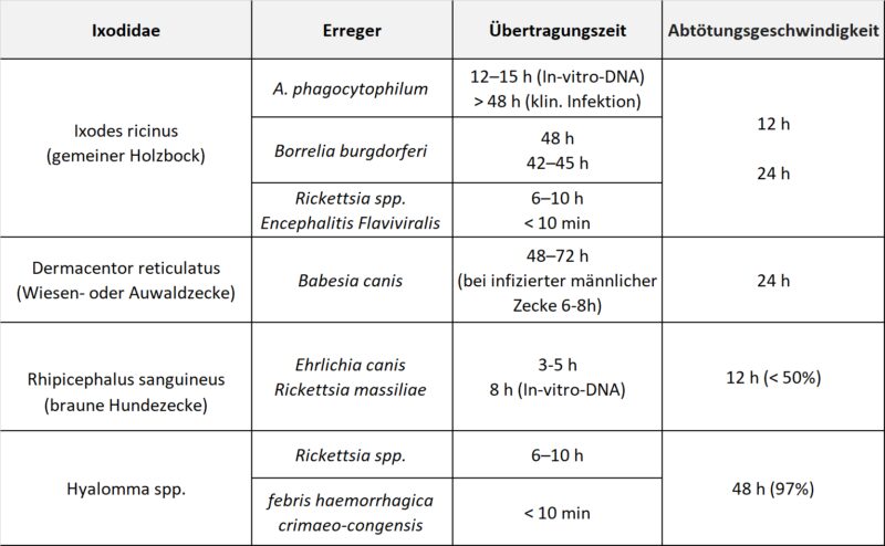 Tabelle 2 Abtoetungsgeschwindigkeit