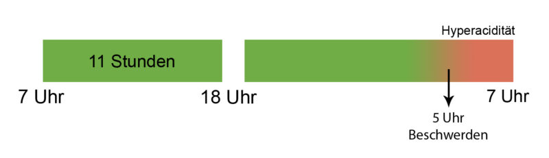 Futterungszeitpunkt 2 Mal Kopie