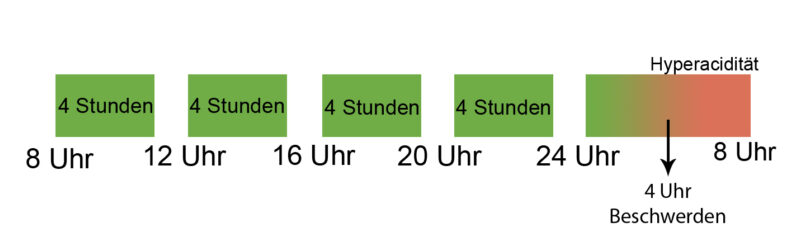 Futterungszeitpunkt 5 Mal Kopie